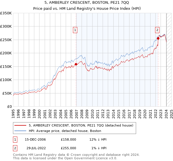 5, AMBERLEY CRESCENT, BOSTON, PE21 7QQ: Price paid vs HM Land Registry's House Price Index