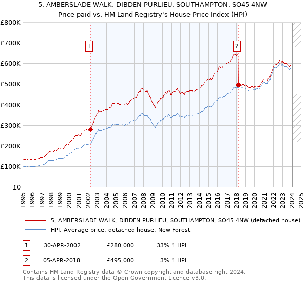 5, AMBERSLADE WALK, DIBDEN PURLIEU, SOUTHAMPTON, SO45 4NW: Price paid vs HM Land Registry's House Price Index