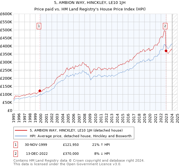 5, AMBION WAY, HINCKLEY, LE10 1JH: Price paid vs HM Land Registry's House Price Index