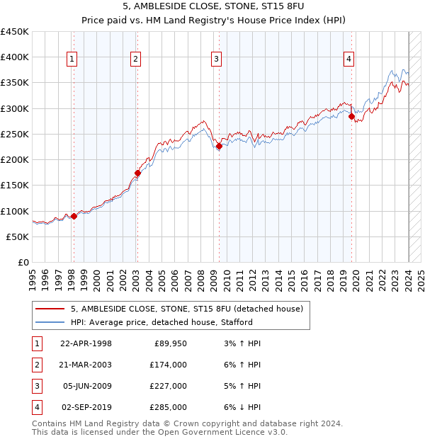 5, AMBLESIDE CLOSE, STONE, ST15 8FU: Price paid vs HM Land Registry's House Price Index