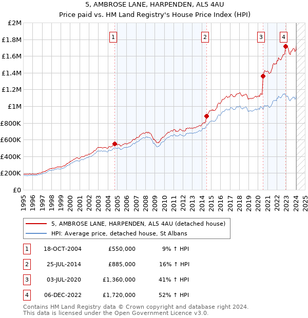 5, AMBROSE LANE, HARPENDEN, AL5 4AU: Price paid vs HM Land Registry's House Price Index