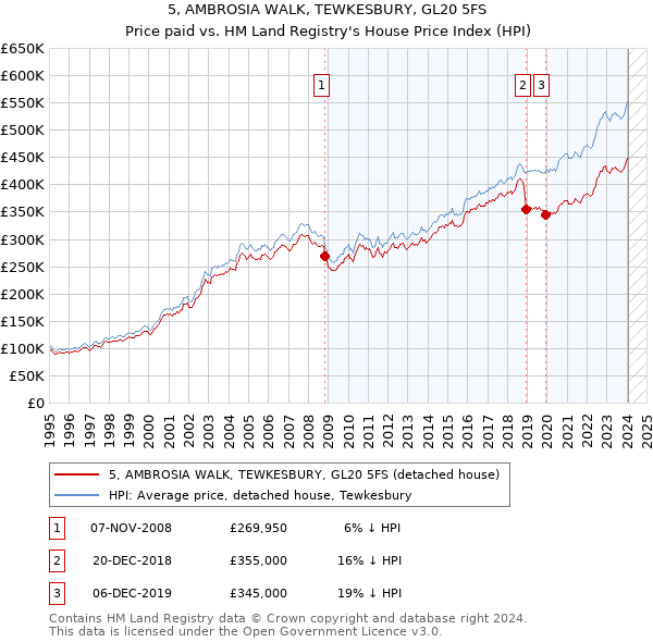 5, AMBROSIA WALK, TEWKESBURY, GL20 5FS: Price paid vs HM Land Registry's House Price Index