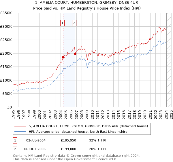 5, AMELIA COURT, HUMBERSTON, GRIMSBY, DN36 4UR: Price paid vs HM Land Registry's House Price Index