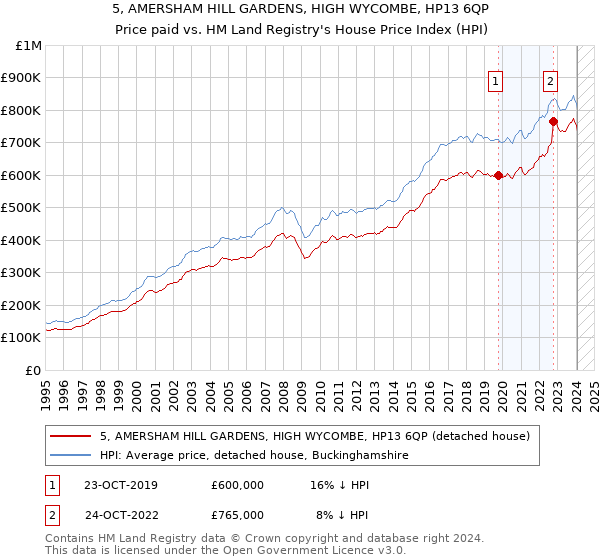 5, AMERSHAM HILL GARDENS, HIGH WYCOMBE, HP13 6QP: Price paid vs HM Land Registry's House Price Index