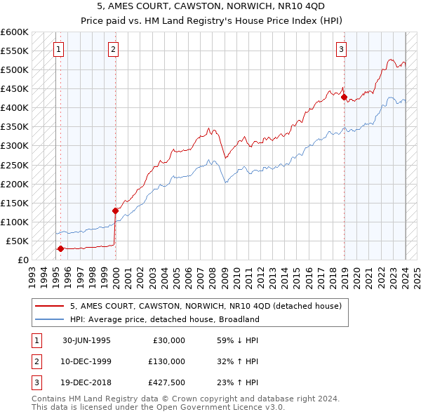 5, AMES COURT, CAWSTON, NORWICH, NR10 4QD: Price paid vs HM Land Registry's House Price Index