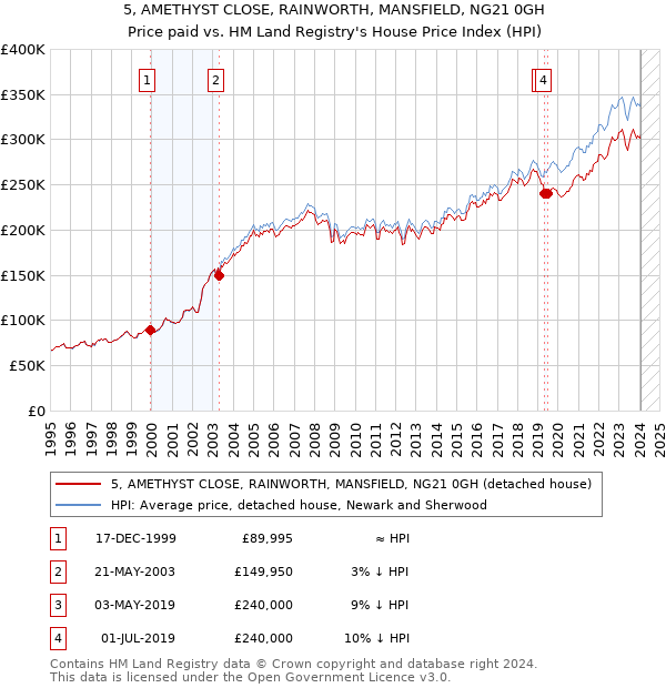 5, AMETHYST CLOSE, RAINWORTH, MANSFIELD, NG21 0GH: Price paid vs HM Land Registry's House Price Index
