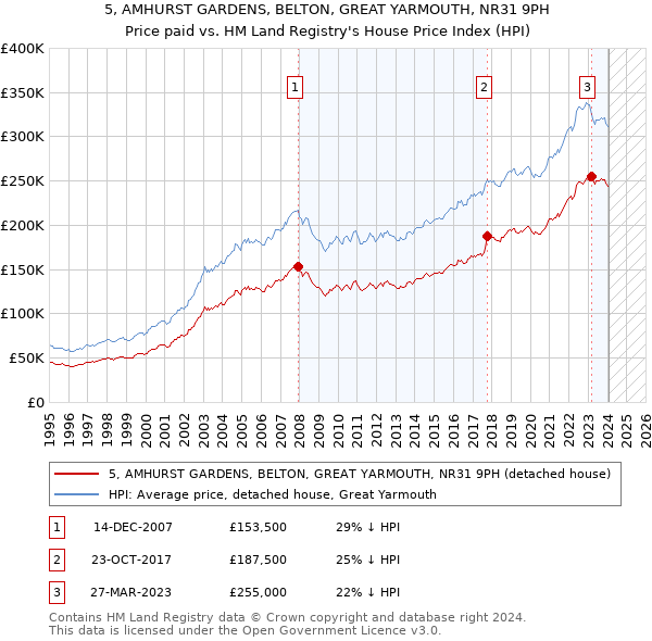 5, AMHURST GARDENS, BELTON, GREAT YARMOUTH, NR31 9PH: Price paid vs HM Land Registry's House Price Index