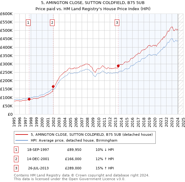 5, AMINGTON CLOSE, SUTTON COLDFIELD, B75 5UB: Price paid vs HM Land Registry's House Price Index