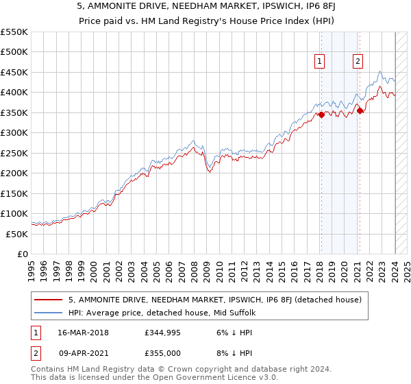 5, AMMONITE DRIVE, NEEDHAM MARKET, IPSWICH, IP6 8FJ: Price paid vs HM Land Registry's House Price Index