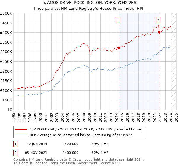 5, AMOS DRIVE, POCKLINGTON, YORK, YO42 2BS: Price paid vs HM Land Registry's House Price Index