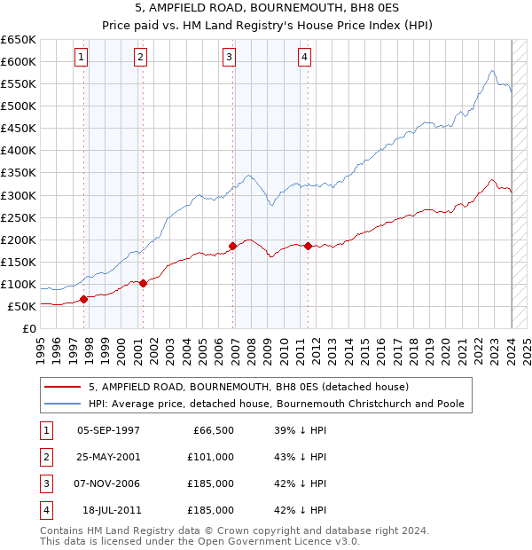 5, AMPFIELD ROAD, BOURNEMOUTH, BH8 0ES: Price paid vs HM Land Registry's House Price Index
