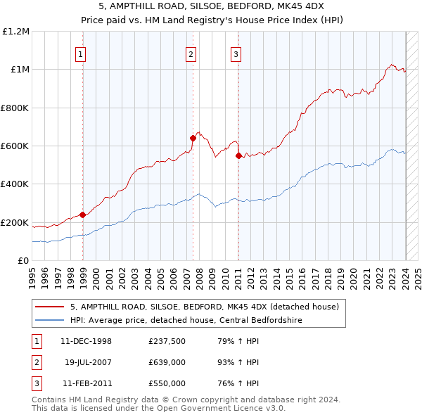 5, AMPTHILL ROAD, SILSOE, BEDFORD, MK45 4DX: Price paid vs HM Land Registry's House Price Index