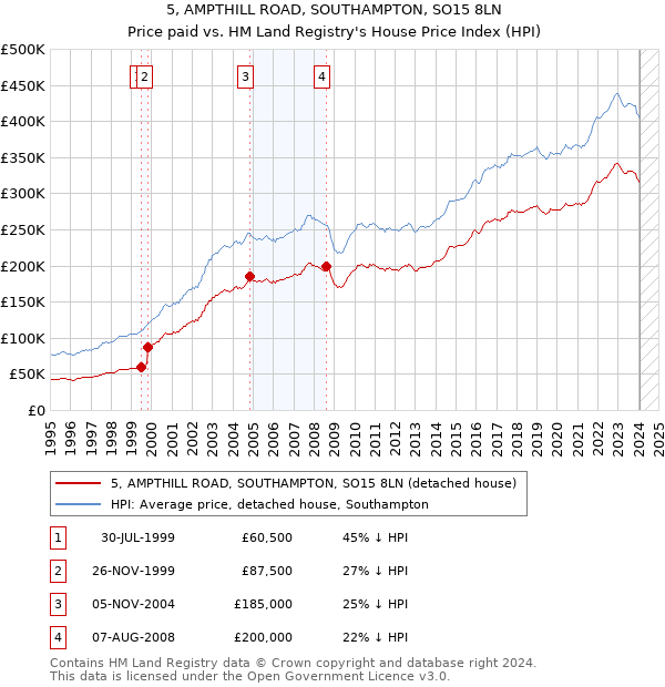 5, AMPTHILL ROAD, SOUTHAMPTON, SO15 8LN: Price paid vs HM Land Registry's House Price Index