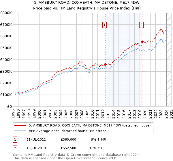 5, AMSBURY ROAD, COXHEATH, MAIDSTONE, ME17 4DW: Price paid vs HM Land Registry's House Price Index