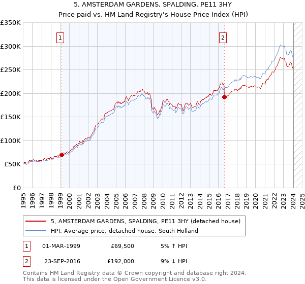 5, AMSTERDAM GARDENS, SPALDING, PE11 3HY: Price paid vs HM Land Registry's House Price Index