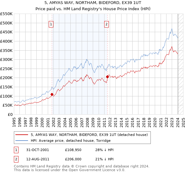 5, AMYAS WAY, NORTHAM, BIDEFORD, EX39 1UT: Price paid vs HM Land Registry's House Price Index