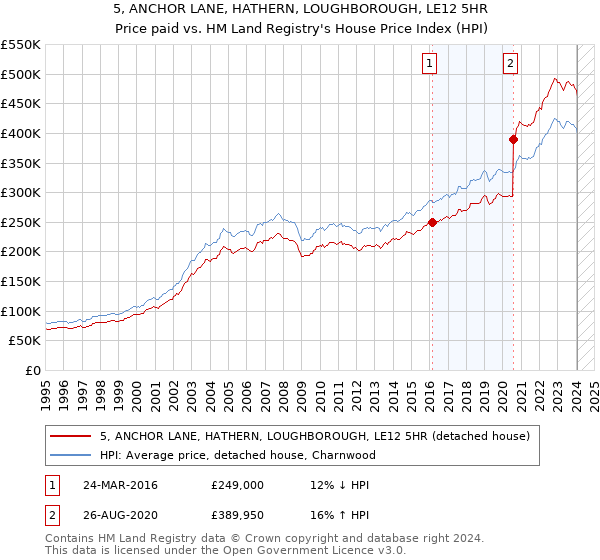 5, ANCHOR LANE, HATHERN, LOUGHBOROUGH, LE12 5HR: Price paid vs HM Land Registry's House Price Index