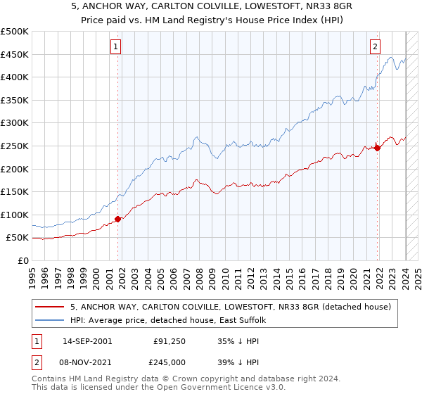 5, ANCHOR WAY, CARLTON COLVILLE, LOWESTOFT, NR33 8GR: Price paid vs HM Land Registry's House Price Index