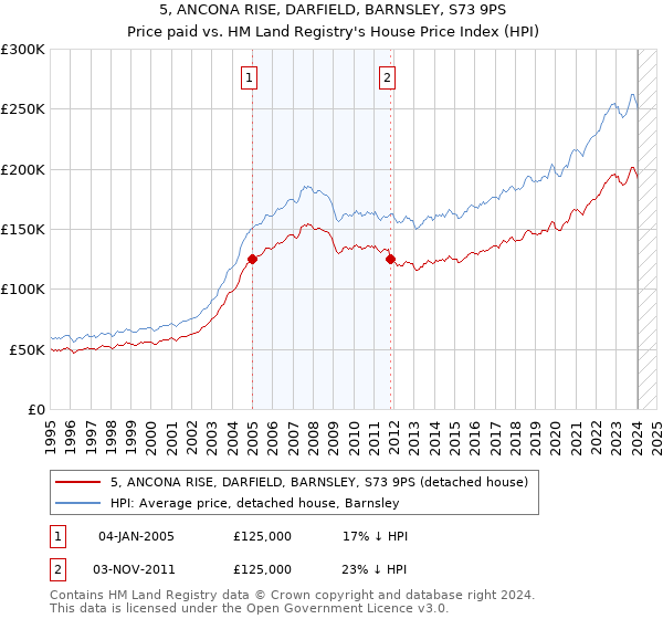 5, ANCONA RISE, DARFIELD, BARNSLEY, S73 9PS: Price paid vs HM Land Registry's House Price Index