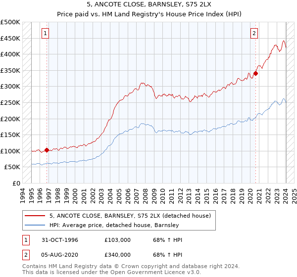 5, ANCOTE CLOSE, BARNSLEY, S75 2LX: Price paid vs HM Land Registry's House Price Index