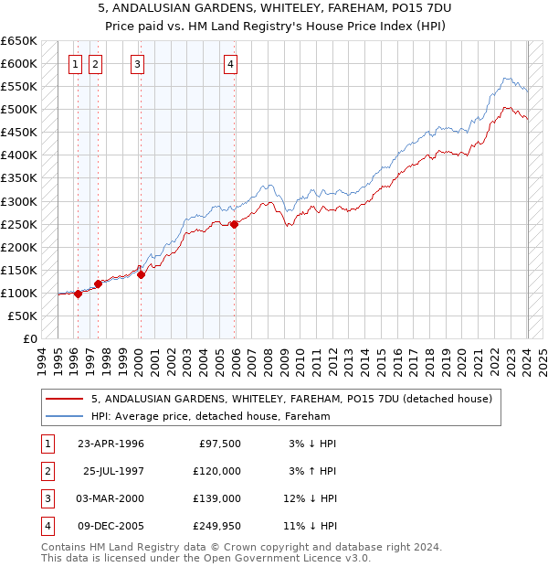 5, ANDALUSIAN GARDENS, WHITELEY, FAREHAM, PO15 7DU: Price paid vs HM Land Registry's House Price Index