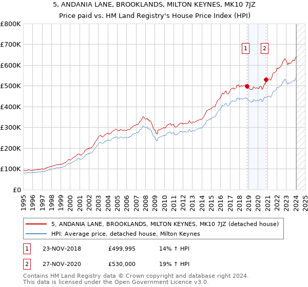 5, ANDANIA LANE, BROOKLANDS, MILTON KEYNES, MK10 7JZ: Price paid vs HM Land Registry's House Price Index