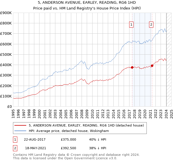 5, ANDERSON AVENUE, EARLEY, READING, RG6 1HD: Price paid vs HM Land Registry's House Price Index