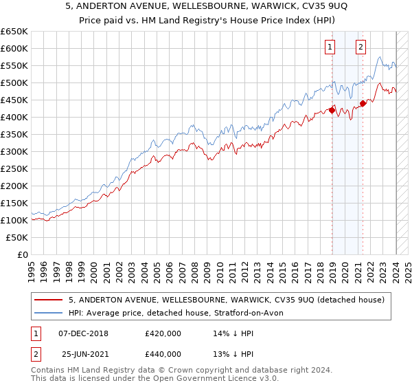 5, ANDERTON AVENUE, WELLESBOURNE, WARWICK, CV35 9UQ: Price paid vs HM Land Registry's House Price Index