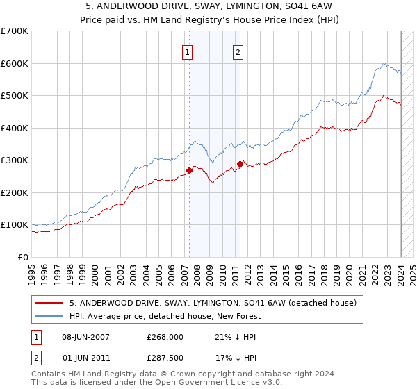 5, ANDERWOOD DRIVE, SWAY, LYMINGTON, SO41 6AW: Price paid vs HM Land Registry's House Price Index