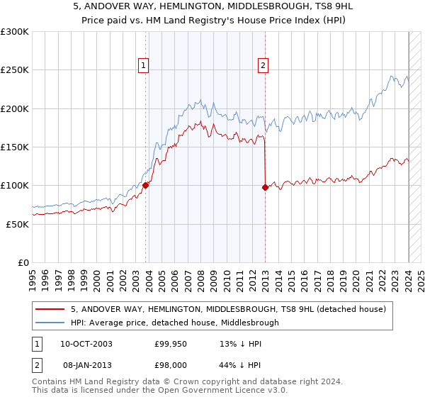 5, ANDOVER WAY, HEMLINGTON, MIDDLESBROUGH, TS8 9HL: Price paid vs HM Land Registry's House Price Index