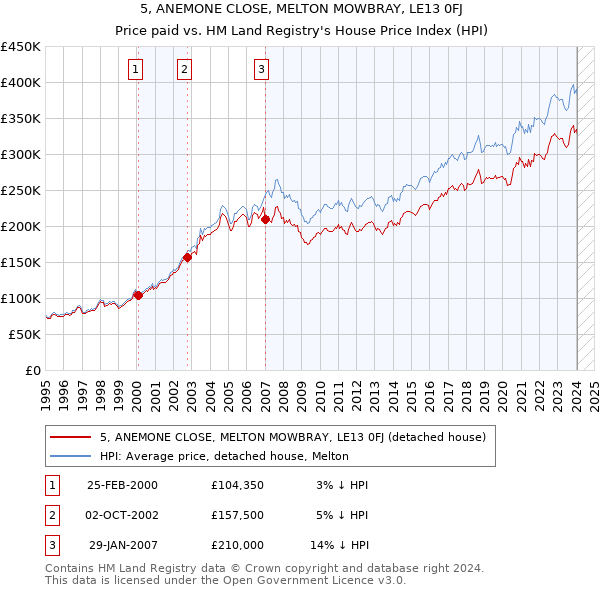 5, ANEMONE CLOSE, MELTON MOWBRAY, LE13 0FJ: Price paid vs HM Land Registry's House Price Index