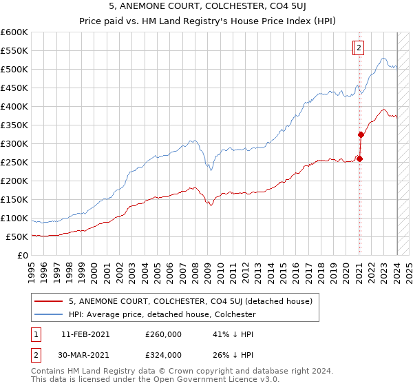 5, ANEMONE COURT, COLCHESTER, CO4 5UJ: Price paid vs HM Land Registry's House Price Index