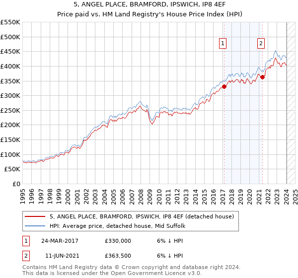 5, ANGEL PLACE, BRAMFORD, IPSWICH, IP8 4EF: Price paid vs HM Land Registry's House Price Index