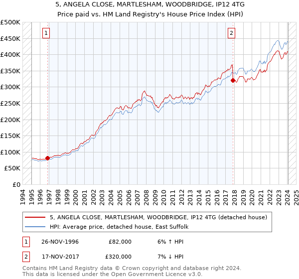 5, ANGELA CLOSE, MARTLESHAM, WOODBRIDGE, IP12 4TG: Price paid vs HM Land Registry's House Price Index