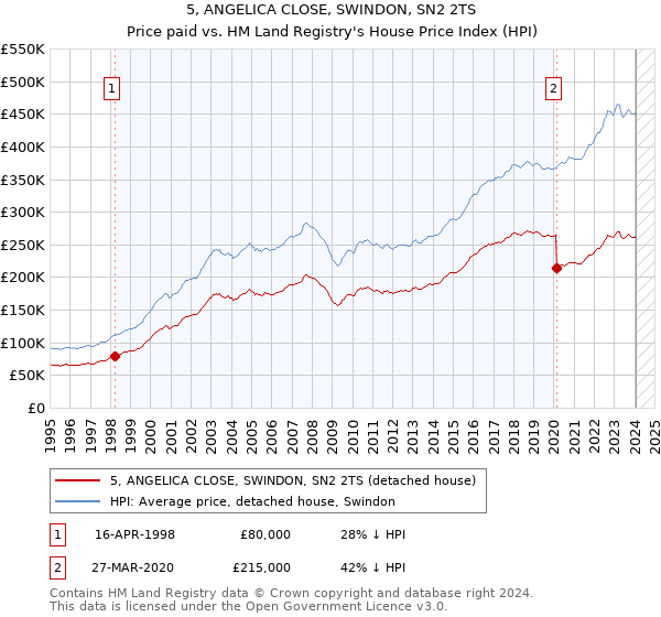 5, ANGELICA CLOSE, SWINDON, SN2 2TS: Price paid vs HM Land Registry's House Price Index