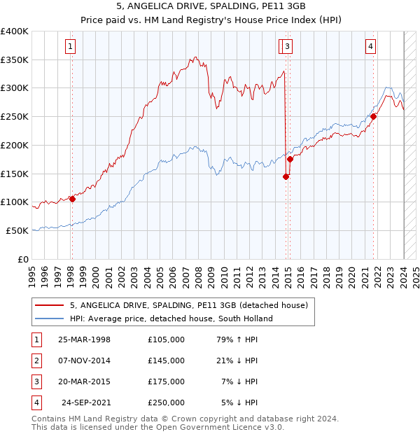 5, ANGELICA DRIVE, SPALDING, PE11 3GB: Price paid vs HM Land Registry's House Price Index