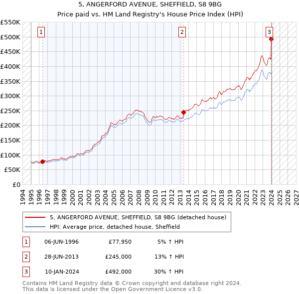 5, ANGERFORD AVENUE, SHEFFIELD, S8 9BG: Price paid vs HM Land Registry's House Price Index