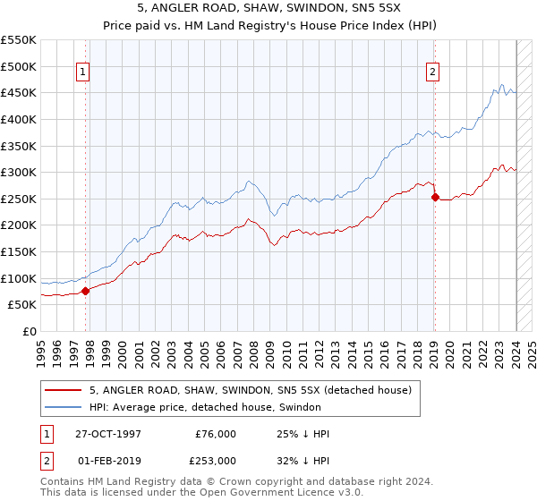 5, ANGLER ROAD, SHAW, SWINDON, SN5 5SX: Price paid vs HM Land Registry's House Price Index