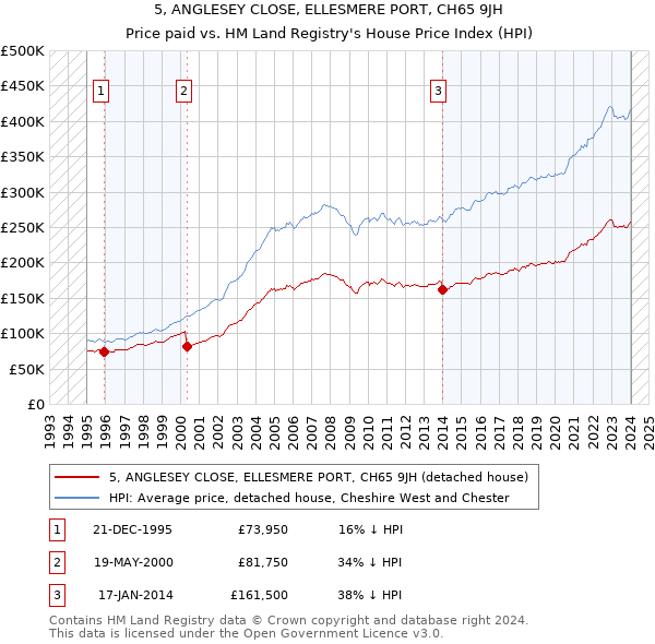 5, ANGLESEY CLOSE, ELLESMERE PORT, CH65 9JH: Price paid vs HM Land Registry's House Price Index