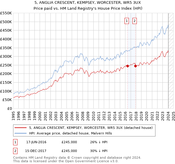 5, ANGLIA CRESCENT, KEMPSEY, WORCESTER, WR5 3UX: Price paid vs HM Land Registry's House Price Index