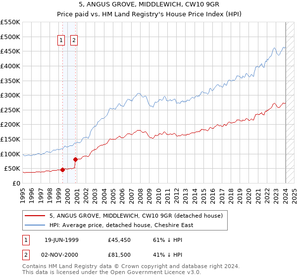 5, ANGUS GROVE, MIDDLEWICH, CW10 9GR: Price paid vs HM Land Registry's House Price Index