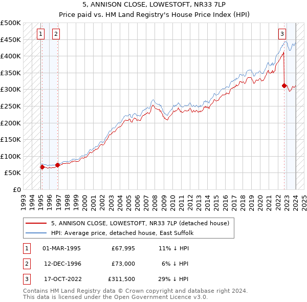 5, ANNISON CLOSE, LOWESTOFT, NR33 7LP: Price paid vs HM Land Registry's House Price Index