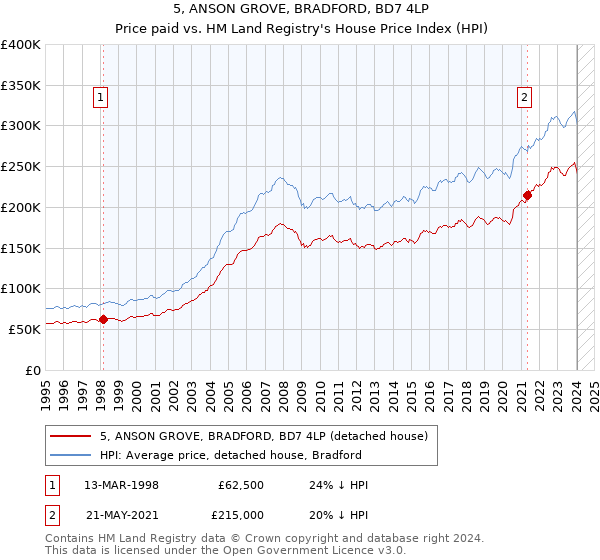 5, ANSON GROVE, BRADFORD, BD7 4LP: Price paid vs HM Land Registry's House Price Index