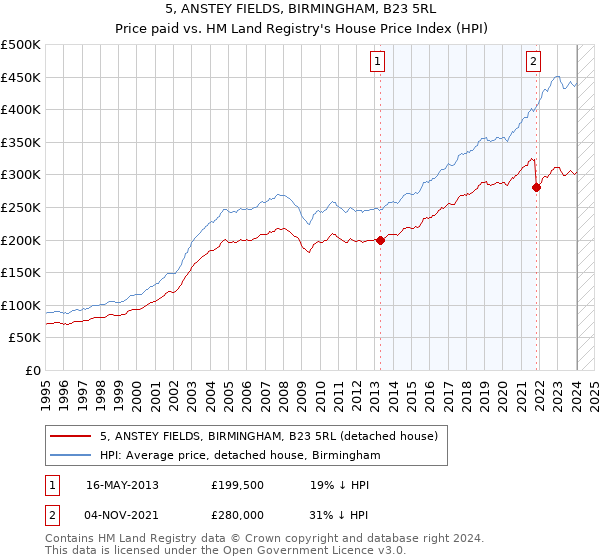 5, ANSTEY FIELDS, BIRMINGHAM, B23 5RL: Price paid vs HM Land Registry's House Price Index