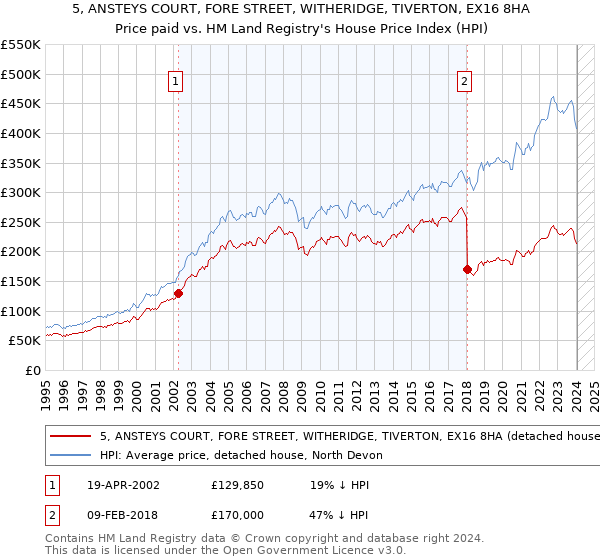 5, ANSTEYS COURT, FORE STREET, WITHERIDGE, TIVERTON, EX16 8HA: Price paid vs HM Land Registry's House Price Index