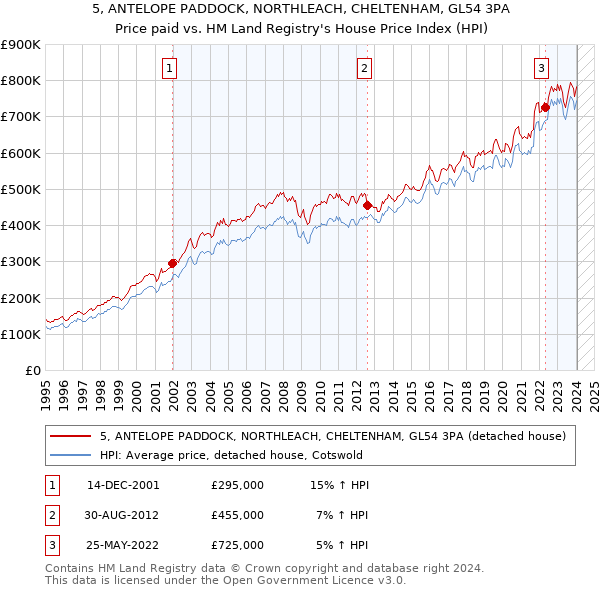 5, ANTELOPE PADDOCK, NORTHLEACH, CHELTENHAM, GL54 3PA: Price paid vs HM Land Registry's House Price Index