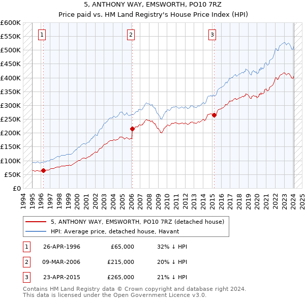 5, ANTHONY WAY, EMSWORTH, PO10 7RZ: Price paid vs HM Land Registry's House Price Index
