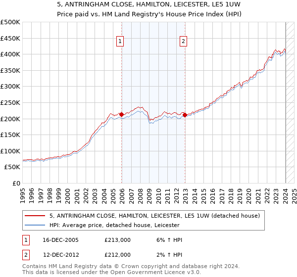 5, ANTRINGHAM CLOSE, HAMILTON, LEICESTER, LE5 1UW: Price paid vs HM Land Registry's House Price Index