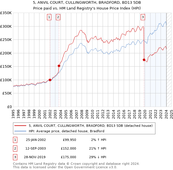 5, ANVIL COURT, CULLINGWORTH, BRADFORD, BD13 5DB: Price paid vs HM Land Registry's House Price Index