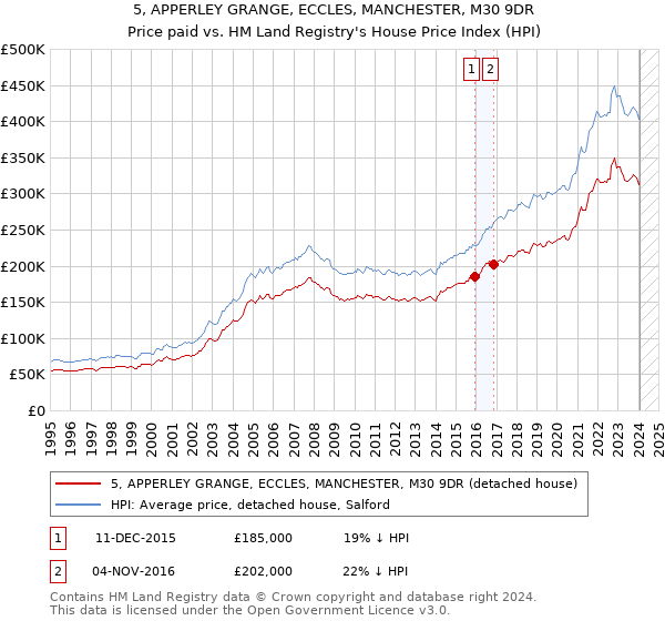 5, APPERLEY GRANGE, ECCLES, MANCHESTER, M30 9DR: Price paid vs HM Land Registry's House Price Index